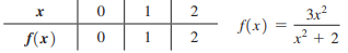 The three points in the table are on the graph of the indicated function f. Do these three points provide sufficient information for you to sketch the graph of y = ƒ(x) ? Add more points to the table until you are satisfied that your sketch is a good representation of the graph of y = ƒ(x) for -5 ( x ( 5.