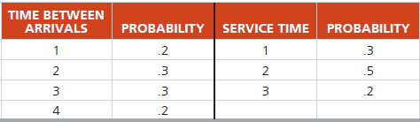 The time between arrivals at the drive-through window of Barry Harmon’s fast-food restaurant follows the distribution given in the table. The service-time distribution is also given. Use the random numbers provided to simulate the activity of the first 4 arrivals. Assume that the window opens at 11:00 a.m. and that the first arrival occurs afterward, based on the first interarrival time generated.
Random numbers for arrivals: 14, 74, 27, 03
Random numbers for service times: 88, 32, 36, 24
At what time does the fourth customer leave the system?