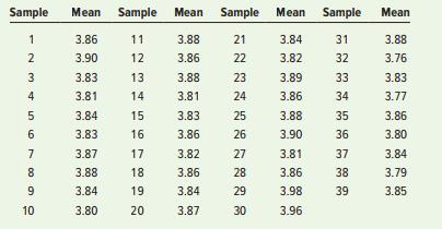 The time needed for checking in at a hotel is to be investigated. Historically, the process has had a standard deviation equal to .146. The means of 39 samples of n = 14 are


a. Construct an x¯ -chart for this process with three-sigma limits. Is the process in control?
b. Analyze the data using a median run test and an up/down run test. What can you conclude?

