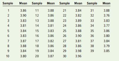 The time needed for checking in at a hotel is to be investigated. Historically, the process has had a standard deviation equal to .146. The means of 39 samples of n = 14 are


a. Construct an x¯ -chart for this process with three-sigma limits. Is the process in control?
b. Analyze the data using a median run test and an up/down run test. What can you conclude?

