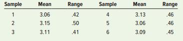 The time to replace vehicle wiper blades at a service center was monitored using a mean and a range chart. Six samples of n = 20 observations were obtained and the sample means and ranges computed:


a. Using the factors in Table 10.3, determine upper and lower limits for mean and range charts.
b. Is the process in control?

