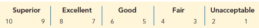 The Tire Rack maintains an independent consumer survey to help drivers help each other by sharing their long-term tire experiences. The data contained in the file named TireRatings show survey results for 68 all-season tires. Performance traits are rated using the following 10-point scale.
The values for the variable labeled Wet are the average of the ratings for each tire’s wet traction performance and the values for the variable labeled Noise are the average of the ratings for the noise level generated by each tire. Respondents were also asked whether they would buy the tire again using the following 10-point scale:
The values for the variable labeled Buy Again are the average of the buy-again responses. For the purposes of this exercise, we created the following binary dependent variable:
Purchase = { 51 if the value of the Buy-Again variable is 7 or greater
0 if the value of the Buy-Again variable is less than 7
Thus, if Purchase = 1, the respondent would probably or definitely buy the tire again. a. Write the logistic regression equation relating x1 = Wet performance rating and x2 = Noise performance rating to y = Purchase.
b. Use statistical software to compute the estimated logit.
c. Use the estimated logit to compute an estimate of the probability that a customer will probably or definitely purchase a particular tire again with a Wet performance rating of 8 and a Noise performance rating of 8.
d. Suppose that the Wet and Noise performance ratings were 7. How does that affect the probability that a customer will probably or definitely purchase a particular tire again with these performance ratings?
e. If you were the CEO of a tire company, what do the results for parts (c) and (d) tell you?
