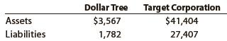 The total assets and total liabilities (in millions) of Dollar Tree Inc. and Target Corporation follow:


Determine the owners’ equity of each company.

