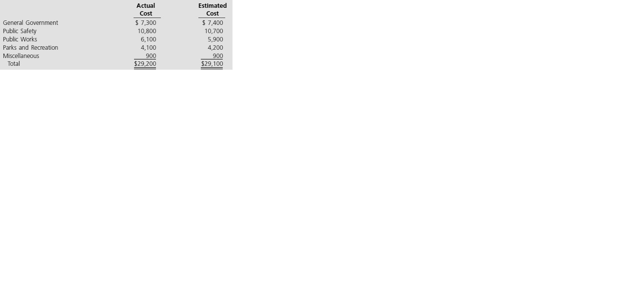 The Town of Bedford Falls approved a General Fund operating budget for the fiscal year ending June 30, 2011. The budget provides for estimated revenues of $2,700,000 as follows: property taxes, $1,900,000; licenses and permits, $350,000; fines and forfeits, $250,000; and intergovernmental (state grants), $200,000. The budget approved appropriations of $2,650,000 as follows: General Government, $500,000; Public Safety, $1,600,000; Public Works, $350,000; Parks and Recreation, $150,000; and Miscellaneous, $50,000.

Required
a. Prepare the journal entry (or entries), including subsidiary ledger entries, to record the Town of Bedford Falls’s General Fund operating budget on July 1, 2010, the beginning of the Town’s 2011 fiscal year.
b. Prepare journal entries to record the following transactions that occurred during the month of July 2010.
1. Revenues were collected in cash amounting to $31,000 for licenses and permits and $12,000 for fines and forfeits.
2. Supplies were ordered by the following functions in early July 2010 at the estimated costs shown:


3. During July 2010, supplies were received at the actual costs shown below and were paid in cash. General Government, Parks and Recreation, and Miscellaneous received all supplies ordered. Public Safety and Public Works received part of the supplies ordered earlier in the month at estimated costs of $10,700 and $5,900, respectively.


c. Calculate and show in good form the amount of budgeted but unrealized revenues in total and from each source as of July 31, 2010.
d. Calculate and show in good form the amount of available appropriation in total and for each function as of July 31, 2010.

