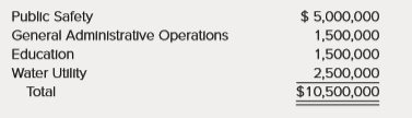 The Town of Frostbite self-insures for some of its liability claims and purchases insurance for others. In an effort to consolidate its risk management activities, the Town recently decided to establish an internal service fund, the Risk Management Fund. The Risk Management Fund’s purpose is to obtain liability coverage for the Town, to pay claims not covered by the insurance, and to charge individual departments in amounts sufficient to cover current year costs and to establish a reserve for losses. The Town reports proprietary fund expenses by object classification using the following accounts: Personnel Services (salaries), Contractual Services (for the expired portion of prepaid service contracts), Depreciation, and Insurance Claims. The following transactions relate to the year ended December 31, 2017, the first year of the Risk Management Fund’s operations.
1. The Risk Management Fund is established through a transfer of $400,000 from the General Fund and a long-term advance from the water utility enterprise fund of $250,000.
2. The Risk Management Fund purchased (prepaid) insurance coverage through several commercial insurance companies for $205,000. The policies purchased require the Town to self-insure for $25,000 per incident.
3. Office equipment is purchased for $25,000.
4. $380,000 is invested in marketable securities.
5. Actuarial estimates were made in the previous fiscal year to determine the amount necessary to attain the goal of accumulating sufficient funds to cover current-year claims and to establish a reserve for losses. It was determined that the General Fund and water utility be assessed a fee of 6 percent of total wages and salaries (interfund premium). Wages and salaries by department are as follows:
6. Cash received in payment of interfund premiums from the General Fund totaled $380,000, and cash received from the water utility totaled $150,000.
7. Interest and dividends received totaled $35,000.
8. Salaries for the Risk Management Fund amounted to $180,000 (all paid during the year).
9. Claims paid under self-insurance totaled $210,000 during the year.
10. The office equipment is depreciated on the straight-line basis over five years.
11. At year-end, $190,000 of the insurance policies purchased in January had expired.
12. The market value of investments at December 31 totaled $391,000 (Hint: credit Net Increase in Fair Market Value of Investments).
13. In addition to the claims paid in entry 9 above, estimates for the liability for the Town’s portion of known claims since the inception of the Town’s self-insurance program totaled $191,000.
Required:
a. Prepare the journal entries (including closing entries) to record the transactions.
b. Prepare a Statement of Revenues, Expenses, and Changes in Fund Net Position for the year ended December 31, 2017, for the Risk Management Fund.
c. Prepare a Statement of Net Position as of December 31, 2017, for the Risk Management Fund. d. Prepare a Statement of Cash Flows for the year ended December 31, 2017, for the Risk Management Fund. Assume $25,000 of the transfer from the General Fund was for the purchase of the equipment. Further, assume the remainder of the transfer from the General Fund and all of the advance from the enterprise fund are to establish working capital (noncapital-related financing).
e. Comment on whether the interfund premium of 6 percent of wages and salaries is adequate.