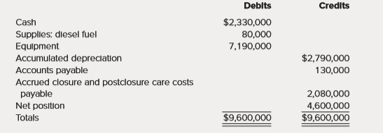 The Town of Thomaston has a Solid Waste Landfill Enterprise Fund with the following trial balance as of January 1, 2017, the first day of the fiscal year.
During the year, the following transactions and events occurred:
1. Citizens and trash companies dumped 480,000 tons of waste in the landfill, which charges $5.55 a ton payable in cash.
2. Diesel fuel purchases totaled $356,000 (on account).
3. Accounts payable totaling $430,000 were paid.
4. Diesel fuel used in operations amounted to $377,000.
5. Depreciation was recorded in the amount of $685,000.
6. Salaries totaling $165,000 were paid.
7. Future costs to close the landfill and postclosure care costs are expected to total $81,250,000. The total capacity of the landfill is expected to be 25,000,000 tons of waste.
Prepare the journal entries, closing entries, and a Statement of Revenues, Expenses, and Changes in Fund Net Position for the year ended December 31, 2017.