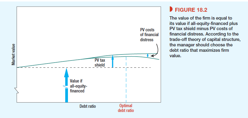 The trade-off theory relies on the threat of financial distress. But why should a public corporation ever have to land in financial distress? According to the theory, the firm should operate at the top of the curve in Figure 18.2. Of course market movements or business setbacks could bump it up to a higher debt ratio and put it on the declining, righthand side of the curve. But in that case, why doesn’t the firm just issue equity, retire debt, and move back up to the optimal debt ratio?
What are the reasons why companies don’t issue stock—or enough stock—quickly enough to avoid financial distress?
Figure 18.2:

