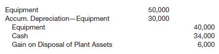 The transactions below took place during the year 2014.
1. Convertible bonds payable with a par value of $300,000 were exchanged for unissued common stock with a par value of $300,000. The market price of both types of securities was par.
2. The net income for the year was $410,000.
3. Depreciation expense for the building was $90,000.
4. Some old office equipment was traded in on the purchase of some dissimilar office equipment, and the following entry was made.
The Gain on Disposal of Plant Assets was credited to current operations as ordinary income.
5. Dividends in the amount of $123,000 were declared. They are payable in January of next year.
Instructions
Show by journal entries the adjustments that would be made on a worksheet for a statement of cash flows.

