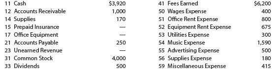 The transactions completed by PS Music during June 20Y5 were described at the end of Chapter 1. The following transactions were completed during July, the second month of the business’s operations:
Enter the following transactions on Page 2 of the two-column journal:
16. Received $2,000 for serving as a disc jockey for a wedding reception.
18. Purchased supplies on account, $850.
21. Paid $620 to Upload Music for use of its current music demos in making various music sets.
22. Paid $800 to a local radio station to advertise the services of PS Music twice daily for the remainder of July.
23. Served as disc jockey for a party for $2,500. Received $750, with the remainder due August 4, 20Y5.
27. Paid electric bill, $915.
28. Paid wages of $1,200 to receptionist and part-time assistant.
29. Paid miscellaneous expenses, $540.
30. Served as a disc jockey for a charity ball for $1,500. Received $500, with the remainder due on August 9, 20Y5.
31. Received $3,000 for serving as a disc jockey for a party.
31. Paid $1,400 royalties (music expense) to National Music Clearing for use of various artists’ music during July.
31. Paid dividends, $1,250.
PS Music’s chart of accounts and the balance of accounts as of July 1, 20Y5 (all normal balances), are as follows:
Instructions:
1. Enter the July 1, 20Y5, account balances in the appropriate balance column of a four-column account. Write Balance in the Item column, and place a check mark (() in the Posting Reference column. (Hint: Verify the equality of the debit and credit balances in the ledger before proceeding with the next instruction.)
2. Analyze and journalize each transaction in a two-column journal beginning on Page 1, omitting journal entry explanations.
3. Post the journal to the ledger, extending the account balance to the appropriate balance column after each posting.
4. Prepare an unadjusted trial balance as of July 31, 20Y5.