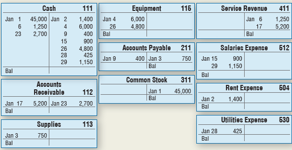 The transactions for Zane’s Creations, Inc., for the month of January 2018 are posted in the following T-accounts:
Requirements
1. Calculate account balances at January 31, 2018.
2. Prepare the trial balance for Zane’s Creations, Inc., at January 31, 2018.