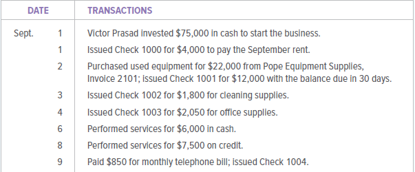 The transactions listed below took place at Prasad Building Cleaning Service during September 20X1. This firm cleans commercial buildings for a fee.
INSTRUCTIONS
Analyze and record each transaction in the general journal. Choose the account names from the chart of accounts shown below. Be sure to number the journal page 1 and to write the year at the top of the Date column. Include a description for each entry.
Analyze: How many transactions affected expense accounts?