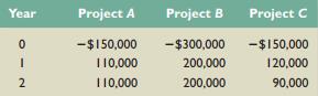 The treasurer of Amaro Canned Fruits, Inc., has projected the cash flows of projects A, B, and C as follows:


Suppose the relevant discount rate is 12 percent a year.
a. Compute the profitability index for each of the three projects.
b. Compute the NPV for each of the three projects.
c. Suppose these three projects are independent. Which project(s) should Amaro accept based on the profitability index rule?
d. Suppose these three projects are mutually exclusive. Which project(s) should Amaro accept based on the profitability index rule?
e. Suppose Amaro’s budget for these projects is $450,000. The projects are not divisible. Which project(s) should Amaro accept?

