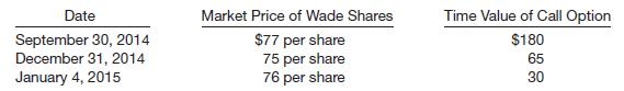 The treasurer of Miller Co. has read on the Internet that the stock price of Wade Inc. is about to take off. In order to profit from this potential development, Miller Co. purchased a call option on Wade common shares on July 7, 2014, for $240. The call option is for 200 shares (notional value), and the strike price is $70. (The market price of a share of Wade stock on that date is $70.) The option expires on January 31, 2015. The following data are available with respect to the call option.
Instructions
Prepare the journal entries for Miller Co. for the following dates.
(a) July 7, 2014—Investment in call option on Wade shares.
(b) September 30, 2014—Miller prepares financial statements.
(c) December 31, 2014—Miller prepares financial statements.
(d) January 4, 2015—Miller settles the call option on the Wade shares.

