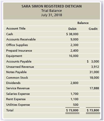 The trial balance as of July 31, 2018, for Sara Simon, Registered Dietician, is presented below:
Requirements:
1. Prepare the income statement for the month ended July 31, 2018.
2. Prepare the statement of retained earnings for the month ended July 31, 2018. The beginning balance of retained earnings was $0.
3. Prepare the balance sheet as of July 31, 2018.
4. Calculate the debt ratio as of July 31, 2018.