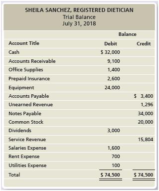 The trial balance as of July 31, 2018, for Sheila Sanchez, Registered Dietician, is presented below:


Requirements:
1. Prepare the income statement for the month ended July 31, 2018.
2. Prepare the statement of retained earnings for the month ended July 31, 2018. The beginning balance of retained earnings was $0.
3. Prepare the balance sheet as of July 31, 2018.
4. Calculate the debt ratio as of July 31, 2018.

