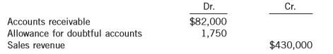 The trial balance before adjustment for Bassel Company shows the following balances.
The following cases are independent:
1. To obtain cash, Bassel factors without recourse $20,000 of receivables with Anila Finance. The finance charge is 10% of the amount factored.
2. To obtain a one-year loan of $55,000, Bassel assigns $65,000 of specific accounts receivable to Ruddin Financial. The finance charge is 8% of the loan; the cash is received.
3. The company wants to maintain the Allowance for Doubtful Accounts at 5% of gross accounts receivable.
4. The company wishes to increase the allowance account by 11/2% of sales.
Instructions:
Using the data above, prepare the journal entries to record each of the above cases.