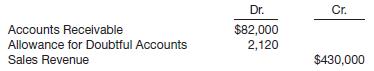 The trial balance before adjustment for Phil Collins Company shows the following balances.
Instructions
Using the data above, give the journal entries required to record each of the following cases. (Each situation is independent.)
1. To obtain additional cash, Collins factors without recourse $25,000 of accounts receivable with Stills Finance. The finance charge is 10% of the amount factored.
2. To obtain a 1-year loan of $55,000, Collins assigns $65,000 of specific receivable accounts to Crosby Financial. The finance charge is 8% of the loan; the cash is received and the accounts turned over to Crosby Financial.
3. The company wants to maintain the Allowance for Doubtful Accounts at 5% of gross accounts receivable.
4. The company wishes to increase the allowance account by 1½% of net sales.
