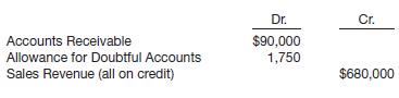 
The trial balance before adjustment of Reba McIntyre Inc. shows the following balances.


Instructions
Give the entry for estimated bad debts assuming that the allowance is to provide for doubtful accounts on the basis of
(a) 4% of gross accounts receivable and
(b) 1% of net sales.
&nbsp;