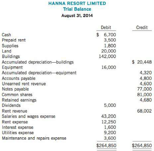 The trial balance for Hanna Resort Limited on August 31 is as follows:

Additional information:
1. The balance in Prepaid Rent includes payment of the final month's rent and rent for August 2014.
2. An inventory count on August 31 shows $650 of supplies on hand.
3. Buildings and equipment are depreciated straight-line. From date of purchase, the buildings have an estimated useful life of 25 years, and the equipment has an estimated useful life of 10 years. For both asset categories, residual value is estimated to be I 0% of cost.
4. Rent revenue includes amounts received for September rentals in the amount of SS,OOO. Of the unadjusted
Unearned Rent Revenue of $4,600, one half was earned prior to August 31.
5. Salaries ofS375 were unpaid at August 31.
6. Rental fees of S800 were due from tenants at August 31.
7. The note payable interest rate is 8% per year, and the note has been outstanding since December I, 2013.
Instructions
(a) Journalize the adjusting entries on August 31 for the three-month period June 1 to August 31.
(b) Prepare an adjusted trial balance as at August 31.

