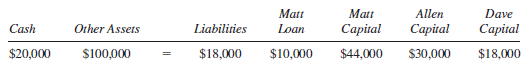 The trial balance for the MAD Partnership is as follows just before declaring bankruptcy.
Partners share profits in the ratio 45:30:25.
Required:
A. Prepare a schedule to show how available cash would be distributed to the partners after creditors are paid in full. State which partner would receive the first cash available and at what point and to what degree each of the remaining partners would participate in cash distributions.
B. Cash of $30,000 is available to partners after the creditors have been paid in full. Prepare the general journal entry to record the distribution of $30,000.