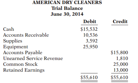 The trial balance of American Dry Cleaners on June 30 is given here
The July transactions were as follows.
July 8 Received $10,189 in cash on June 30 accounts receivable.
9 Paid employee salaries $2,100.
11 Received $7,320 in cash for services performed.
14 Paid creditors $4,810 of accounts payable.
17 Purchased supplies on account $720.
22 Billed customers for services performed $4,700.
30 Paid employee salaries $3,114, utilities $1,767, and repairs $386.
31 Paid $400 cash dividend.
Instructions:
(a) Prepare a general ledger using T-accounts. Enter the opening balances in the ledger accounts as of July 1. Provision should be made for the following additional accounts: Dividends, Service Revenue, Maintenance and Repairs Expense, Salaries and Wages Expense, and Utilities Expense.
(b) Journalize the transactions, including explanations.
(c) Post to the ledger accounts.
(d) Prepare a trial balance on July 31, 2014.