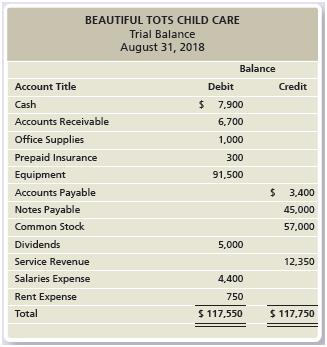 The trial balance of Beautiful Tots Child Care does not balance.


The following errors are detected:
a. Cash is understated by $1,500.
b. A $4,100 debit to Accounts Receivable was posted as a credit.
c. A $1,400 purchase of office supplies on account was neither journalized nor posted.
d. Equipment was incorrectly transferred from the ledger as $91,500. It should have been transferred as $83,000.
e. Salaries Expense is overstated by $700.
f. A $300 cash payment for advertising expense was neither journalized nor posted.
g. A $200 cash dividend was incorrectly journalized as $2,000.
h. Service Revenue was understated by $4,100.
i. A 12-month insurance policy was posted as a $1,900 credit to Prepaid Insurance.Cash was posted correctly.Prepare the corrected trial balance as of August 31, 2018. Journal entries are not required.

