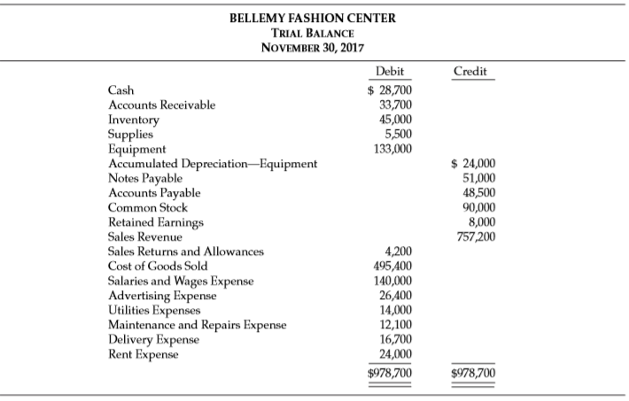 The trial balance of Bellemy Fashion Center contained the following accounts at November 30, the end of the company’s fiscal year.
Adjustment data:
1. Supplies on hand totaled $1,500.
2. Depreciation is $15,000 on the equipment.
3. Interest of $11,000 is accrued on notes payable at November 30.
Other data:
1. Salaries expense is 70% selling and 30% administrative.
2. Rent expense and utilities expenses are 80% selling and 20% administrative.
3. $30,000 of notes payable are due for payment next year.
4. Maintenance and repairs expense is 100% administrative.
Instructions
a. Journalize the adjusting entries.
b. Prepare an adjusted trial balance.
c. Prepare a multiple-step income statement and retained earnings statement for the year and a classified balance sheet as of November 30, 2017.
d. Journalize the closing entries.
e. Prepare a post-closing trial balance.