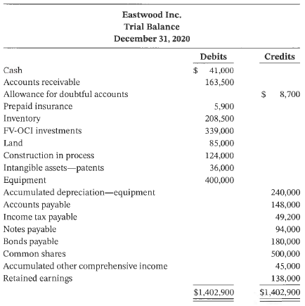 The trial balance of Eastwood Inc. and other related information for the year 2020 follows:
Additional information:
1. The inventory has a net realizable value of $212,000. The FIFO method of inventory valuation is used.
2. The FV-OCI investments' fair value is $378,000.
3. The amount of the Construction in Process account represents the costs to date on a building in the process of construction. (The company is renting factory space while waiting for the new building to be completed.) The land that the building is being constructed on cost $85,000, as shown in the trial balance.
4. The company purchased the patents at a cost of $40,000 and the patents are being amortized on a straight-line basis.
5. The bonds payable have a face value of $200,000, bear interest at 7% payable every December 31, and are due January 1, 2032.
6. Of the remaining $20,000 unamortized discount on bonds payable (face value $200,000 less carrying amount $180,000), $2,000 will be amortized in 2021.
7. The notes payable represent bank loans that are secured by FV-OCI investments carried at $120,000. These loans are due in 2021.
8. For common shares, an unlimited number are authorized and 500,000 are issued and outstanding.
Instructions
a. Prepare a statement of financial position as at December 31, 2020, ensuring that all important information is fully disclosed.
b. From the perspective of a potential creditor, discuss the importance of proper classification of Eastwood's Construction in Process account.