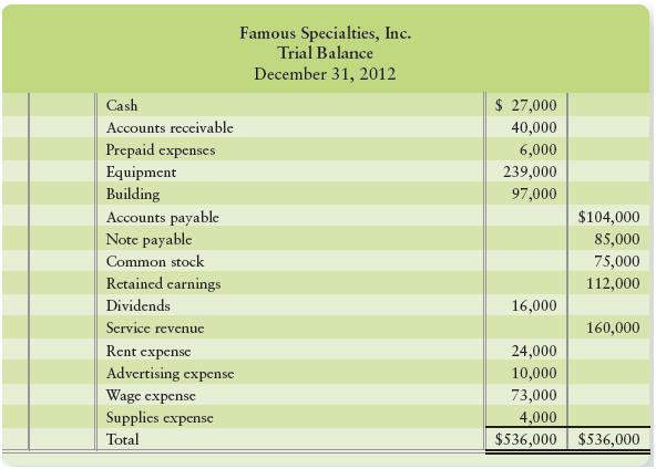 The trial balance of FamousSpecialties, Inc., follows:


Rachel Sill, your best friend, is considering making an investment in Famous Specialties, Inc.Rachel seeks your advice in interpreting the company’s information. Specifically, she asks how touse this trial balance to compute the company’s total assets, total liabilities, and net income or netloss for the year.

Requirement
Write a short note to answer Rachel’s questions. In your note, state the amounts of FamousSpecialties’ total assets, total liabilities, and net income or net loss for the year. Also show howyou computed each amount.

