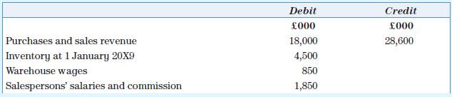 The trial balance of Harmonica Ltd at 31 December 20X9 is given below.
Additional information
1. Closing inventory amounted to £5m.
2. A review of the trade receivables total of £6.9m showed that it was necessary to write off receivables totalling £0.4m, and that the allowance for irrecoverable receivables should be adjusted to 2 per cent of the remaining trade receivables.
3. Two transactions have been entered in the company’s cash record and transferred to the suspense account shown in the trial balance. They are:
a. The receipt of £1.5m from the issue of 500,000 £1 equity shares at a premium of £2 per share.
b. The sale of some surplus plant. The plant had cost £1m and had a written-down value of £100,000. The sale proceeds of £150,000 have been credited to the suspense account but no other entries have been made.
4. Depreciation should be charged at 10 per cent per annum on cost at the end of the year and allocated 70 per cent to distribution costs and 30 per cent to administration.
5. The directors propose a final dividend of 4 pence per share on the shares in issue at the end of the year.
6. Accruals and prepayments still to be accounted for are:
7. Directors’ remuneration is to be analysed between distribution costs and administrative expenses as follows:
8. Ignore taxation.
Required
Prepare the company’s statement of comprehensive income and statement of changes in equity for the year ended 31 December 20X9, and statement of financial position as at 31 December 20X9 in a form suitable for publication. Notes to the financial statements are not required.