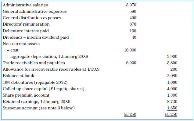 The trial balance of Harmonica Ltd at 31 December 20X9 is given below.
Additional information
1. Closing inventory amounted to £5m.
2. A review of the trade receivables total of £6.9m showed that it was necessary to write off receivables totalling £0.4m, and that the allowance for irrecoverable receivables should be adjusted to 2 per cent of the remaining trade receivables.
3. Two transactions have been entered in the company’s cash record and transferred to the suspense account shown in the trial balance. They are:
a. The receipt of £1.5m from the issue of 500,000 £1 equity shares at a premium of £2 per share.
b. The sale of some surplus plant. The plant had cost £1m and had a written-down value of £100,000. The sale proceeds of £150,000 have been credited to the suspense account but no other entries have been made.
4. Depreciation should be charged at 10 per cent per annum on cost at the end of the year and allocated 70 per cent to distribution costs and 30 per cent to administration.
5. The directors propose a final dividend of 4 pence per share on the shares in issue at the end of the year.
6. Accruals and prepayments still to be accounted for are:
7. Directors’ remuneration is to be analysed between distribution costs and administrative expenses as follows:
8. Ignore taxation.
Required
Prepare the company’s statement of comprehensive income and statement of changes in equity for the year ended 31 December 20X9, and statement of financial position as at 31 December 20X9 in a form suitable for publication. Notes to the financial statements are not required.