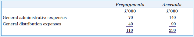 The trial balance of Harmonica Ltd at 31 December 20X9 is given below.
Additional information
1. Closing inventory amounted to £5m.
2. A review of the trade receivables total of £6.9m showed that it was necessary to write off receivables totalling £0.4m, and that the allowance for irrecoverable receivables should be adjusted to 2 per cent of the remaining trade receivables.
3. Two transactions have been entered in the company’s cash record and transferred to the suspense account shown in the trial balance. They are:
a. The receipt of £1.5m from the issue of 500,000 £1 equity shares at a premium of £2 per share.
b. The sale of some surplus plant. The plant had cost £1m and had a written-down value of £100,000. The sale proceeds of £150,000 have been credited to the suspense account but no other entries have been made.
4. Depreciation should be charged at 10 per cent per annum on cost at the end of the year and allocated 70 per cent to distribution costs and 30 per cent to administration.
5. The directors propose a final dividend of 4 pence per share on the shares in issue at the end of the year.
6. Accruals and prepayments still to be accounted for are:
7. Directors’ remuneration is to be analysed between distribution costs and administrative expenses as follows:
8. Ignore taxation.
Required
Prepare the company’s statement of comprehensive income and statement of changes in equity for the year ended 31 December 20X9, and statement of financial position as at 31 December 20X9 in a form suitable for publication. Notes to the financial statements are not required.