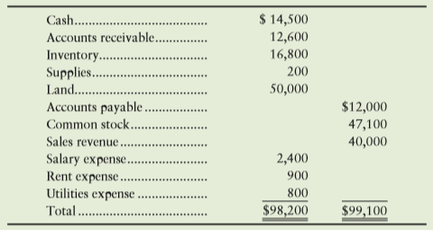 The trial balance of Harper, Inc., at September 30, 2016, does not balance:
The accounting records hold the following errors:
a. Recorded a $500 cash revenue transaction by debiting Accounts Receivable. The credit entry was correct.
b. Posted a $3,000 credit to Accounts Payable as $300.
c. Did not record utilities expense or the related account payable in the amount of $240.
d. Understated Common Stock by $100.
e. Omitted Insurance Expense of $3,700 from the trial balance.
Requirement
1. Prepare the correct trial balance at September 30, 2016, complete with a heading. Journal entries are not required.