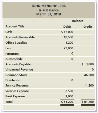 The trial balance of John Menning, CPA, is dated March 31, 2018:


During April, the business completed the following transactions:
Requirements:
1. Record the April transactions in the journal using the following accounts: Cash;Accounts Receivable; Office Supplies; Land; Furniture; Automobile; Accounts Payable; Unearned Revenue; Common Stock; Dividends; Service Revenue; Salaries Expense; and Rent Expense. Include an explanation for each entry.
2. Open the four-column ledger accounts listed in the trial balance, together with their balances as of March 31. Use the following account numbers: Cash, 11; Accounts Receivable, 12; Office Supplies, 13; Land, 14; Furniture, 15; Automobile, 16; Accounts Payable, 21; Unearned Revenue, 22; Common Stock, 31; Dividends, 33; Service Revenue, 41; Salaries Expense, 51; and Rent Expense, 52. 
3. Post the journal entries to four-column accounts in the ledger, using dates, account numbers, journal references, and posting references. Assume the journal entries were recorded on page 5 of the journal.
4. Prepare the trial balance of John Menning, CPA, at April 30, 2018.

