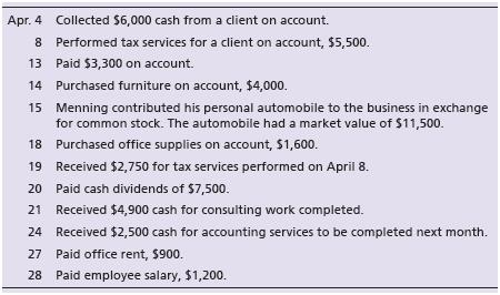 The trial balance of John Menning, CPA, is dated March 31, 2018:


During April, the business completed the following transactions:
Requirements:
1. Record the April transactions in the journal using the following accounts: Cash;Accounts Receivable; Office Supplies; Land; Furniture; Automobile; Accounts Payable; Unearned Revenue; Common Stock; Dividends; Service Revenue; Salaries Expense; and Rent Expense. Include an explanation for each entry.
2. Open the four-column ledger accounts listed in the trial balance, together with their balances as of March 31. Use the following account numbers: Cash, 11; Accounts Receivable, 12; Office Supplies, 13; Land, 14; Furniture, 15; Automobile, 16; Accounts Payable, 21; Unearned Revenue, 22; Common Stock, 31; Dividends, 33; Service Revenue, 41; Salaries Expense, 51; and Rent Expense, 52. 
3. Post the journal entries to four-column accounts in the ledger, using dates, account numbers, journal references, and posting references. Assume the journal entries were recorded on page 5 of the journal.
4. Prepare the trial balance of John Menning, CPA, at April 30, 2018.

