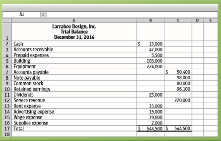 The trial balance of Larrabee Design, Inc., follows:
Amy Swoboda, your best friend, is considering making an investment in Larrabee Design, Inc. Amy seeks your advice in interpreting the company’s information. Specifically, she asks how to use this trial balance to compute the company’s total assets, total liabilities, and net income or net loss for the year.
Requirement
1. Write a short note to answer Amy’s questions. In your note, state the amounts of Larrabee Design’s total assets, total liabilities, and net income or net loss for the year. Also show how you computed each amount.