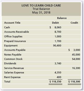 The trial balance of Love to Learn Child Care does not balance.


The following errors are detected:
a. Cash is understated by $1,800.
b. A $3,800 debit to Accounts Receivable was posted as a credit.
c. A $1,000 purchase of office supplies on account was neither journalized nor posted.
d. Equipment was incorrectly transferred from the ledger as $90,400. It should have been transferred as $82,500.
e. Salaries Expense is overstated by $350.
f. A $300 cash payment for advertising expense was neither journalized nor posted.
g. A $160 cash dividend was incorrectly journalized as $1,600.
h. Service Revenue was understated by $4,000.
i. A 12-month insurance policy was posted as a $1,400 credit to Prepaid Insurance. Cash was posted correctly.
Prepare the corrected trial balance as of May 31, 2018. Journal entries are not required.

