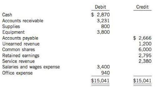 The trial balance of Mis-Match Inc. on June 30, 2014, is as follows:

The following transactions took place in July 2014: 
1. Payments received from customers on account amounted to $ 1,320.
2. A computer printer was purchased on account for $500.
3. Services provided to clients and billed on account amounted to $3,890.
4. $400 of supplies was purchased on account in July, and a physical count on July 31 showed that there was S475 of supplies on hand on July 31.
5. When the Unearned Revenue account was reviewed, it was found that $825 of the balance was earned in July.
6. Salaries and Wages Expense of $670 related to employee services provided in July was not yet recorded as of July31.
7. Payments to suppliers on account amounted to S2, 125.
8. Received invoices totaling $1,160 related to office expenses incurred in July.
9. Declared a dividend ofS575 on July 31.
Inst ructions
Prepare the trial balance as at July 31, 2014, assuming that Mis-Match did not record closing entries at the end of June 2014. 

