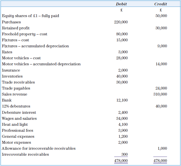 The trial balance of Norr Ltd at 31 December 20X9 is as follows:
Additional information
1. During the year a motor vehicle purchased on 31 March 20X6 for £8,000 was sold for £3,000. The sale proceeds were debited to the bank account and credited to the sales account, and no other entries have been made in the financial statements relating to this transaction.
2. Depreciation has not yet been provided for the year. The following rates are applied on the straight-line basis, with the assumption of no residual value:
3. Inventory at 31 December 20X9 amounted to £45,000.
4. Rates paid in advance amount to £400. Insurance includes £200 paid in advance. An electricity bill covering the quarter to 31 December 20X9 and amounting to £320 was not received until February 20Y0. It is estimated that the audit fee for 20X9 will be £1,500. An accrual also needs to be made in relation to debenture interest.
5. A general allowance for irrecoverable receivables of 4 per cent of trade receivables is to be carried forward.
6. The directors propose a dividend of £10,000.
Required
a. Prepare a statement of comprehensive income and statement of financial position on the basis of the above information.
b. Explain the meaning of the terms ‘provision’ and ‘reserve’, giving one example of each from the statement of financial position you have prepared.