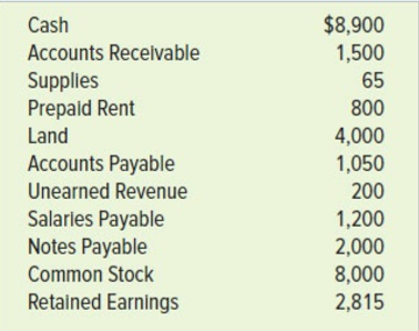 The trial balance of Pacilio Security Services, Inc. as of January 1, Year 3, had the following normal balances:
During Year 3, Pacilio Security Services experienced the following transactions:
1. Paid the salaries payable from Year 2.
2. Paid the balance of $2,000 on the debt owed to the Small Business Government Agency. The loan is interest-free.
3. Performed $32,000 of security services for numerous local events during the year; $21,000 was on account and $11,000 was for cash.
4. On May 1, paid $3,000 for 12 months’ rent in advance.
5. Purchased supplies on account for $700.
6. Paid salaries expense for the year of $9,000.
7. Incurred other operating expenses on account, $4,200.
8. On October 1, Year 3, a customer paid $1,200 for services to be provided over the next 12 months.
9. Collected $19,000 of accounts receivable during the year.
10. Paid $5,950 on accounts payable.
11. Paid $1,800 of advertising expenses for the year.
12. Paid a cash dividend to the shareholders of $4,650.
13. The market value of the land was determined to be $5,500 at December 31, Year 3.
Adjustments
14. There was $120 of supplies on hand at the end of the year.
15. Recognized the expired rent.
16. Recognized the earned revenue from Year 2 and transaction no. 8. 17. Accrued salaries were $1,000 at December 31, Year 3.
Required:
a. Record the above transactions in general journal form.
b. Post the transactions to T-accounts and determine the account balances.
c. Prepare a trial balance.
d. Prepare an income statement, statement of changes in stockholders’ equity, balance sheet, and statement of cash flows for Year 3.
e. Prepare the closing entries and post to the T-accounts.
f. Prepare a post-closing trial balance.