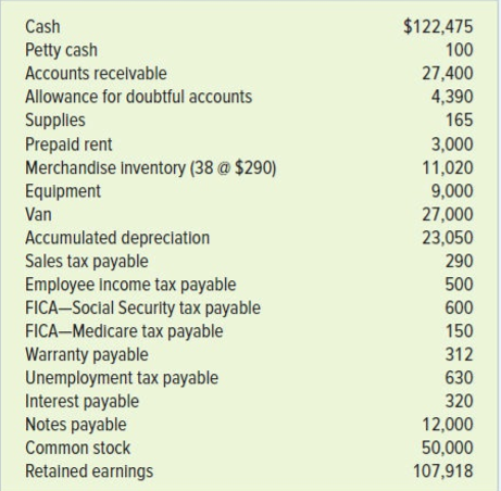 The trial balance of Pacilio Security Services, Inc. as of January 1, Year 10, had the following normal balances:
During Year 10, Pacilio Security Services experienced the following transactions:
1. Paid the sales tax payable from Year 9.
2. Paid the balance of the payroll liabilities due for Year 9 (federal income tax, FICA taxes, and unemployment taxes).
3. On January 1, Year 10, purchased land and a building for $150,000. The building was appraised at $125,000 and the land at $25,000. Pacilio paid $50,000 cash and financed the balance. The balance was financed with a 10-year installment note. The note had an interest rate of 7 percent and annual payments of $14,238 due on the last day of the year.
4. On January 1, Year 10, issued $50,000 of 6 percent, five year bonds. The bonds were issued at 98.
5. Purchase $660 of supplies on account.
6. Purchased 170 alarm systems at a cost of $300. Cash was paid for the purchase.
7. After numerous attempts to collect from customers, wrote off $2,450 of uncollectible accounts receivable.
8. Sold 160 alarm systems for $580 each plus sales tax of 5 percent. All sales were on account. (Be sure to compute cost of goods sold using the FIFO cost flow method.)
9. Billed $120,000 of monitoring services for the year. Credit card sales amounted to $36,000, and the credit card company charged a 4 percent fee. The remaining $84,000 were sales on account. Sales tax is not charged on this service.
10. Replenished the petty cash fund on June 30. The fund had $11 cash and receipts of $65 for yard mowing and $24 for office supplies expense.
11. Collected the amount due from the credit card company.
12. Paid the sales tax collected on $85,000 of the alarm sales.
13. Collected $167,000 of accounts receivable during the year.
14. Paid installers and other employees a total of $82,000 for salaries for the year. Assume the Social Security tax rate is 6 percent and the Medicare tax rate is 1.5 percent. Federal income taxes withheld amounted to $9,600. The net amount of salaries was paid in cash.
15. Paid $1,250 in warranty repairs during the year.
16. On September 1, paid the note and interest owed to State Bank.
17. Paid $18,000 of advertising expense during the year.
18. Paid $5,600 of utilities expense for the year.
19. Paid the payroll liabilities, both the amounts withheld from the salaries plus the employer share of Social Security tax and Medicare tax, on $75,000 of the salaries plus $8,600 of the federal income tax that was withheld. (Disregard unemployment taxes in this entry.)
20. Paid the accounts payable.
21. Paid bond interest and amortized the discount.
22. Paid the annual installment on the amortized note.
23. Paid a dividend of $10,000 to the shareholders.
Adjustments
24. There was $210 of supplies on hand at the end of the year.
25. Recognized the expired rent for the office building for the year.
26. Recognized the uncollectible accounts expense for the year using the allowance method. Pacilio now estimates that 1.5 percent of sales on account will not be collected.
27. Recognized depreciation expense on the equipment, van, and building. The equipment has a 5-year life and a $2,000 salvage value. The van has a 4-year life and a $6,000 salvage value. The building has a 40-year life and a $10,000 salvage value. The company uses double-declining-balance for the van and straight-line for the equipment and the building. The equipment and van were purchased in Year 8 and a full year of depreciation was taken for both in Year 8.
28. The alarms systems sold in transaction 8 were covered with a one-year warranty. Pacilio estimated that the warranty cost would be 2 percent of alarm sales.
29. The unemployment tax on the three employees has not been paid. Record the accrued unemployment tax on the salaries for the year. The unemployment tax rate is 4.5 percent and gross wages for all employees exceeded $7,000.
30. Recognized the employer Social Security and Medicare payroll tax that has not been paid on $7,000 of salaries expense.
Required:
a. Record the preceding transactions in general journal form. Round all amounts to the nearest whole dollar.
b. Post the transactions to the T-accounts.
c. Prepare a trial balance.
d. Prepare an income statement, statement of changes in stockholders’ equity, classified balance sheet, and statement of cash flows.
e. Close the temporary accounts to retained earnings.
f. Post the closing entries to the T-accounts and prepare an after-closing trial balance.