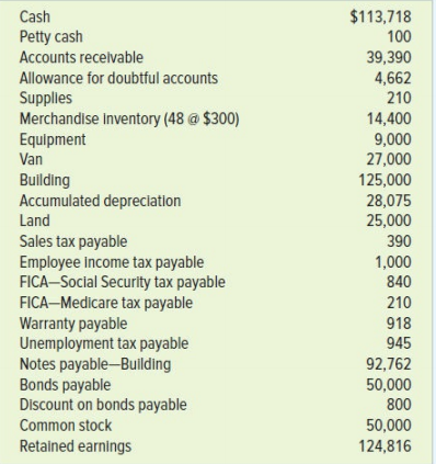 The trial balance of Pacilio Security Services, Inc. as of January 1, Year 11, had the following normal balances:
During Year 11, Pacilio Security Services experienced the following transactions:
1. Paid the sales tax payable from Year 10.
2. Paid the balance of the payroll liabilities due for Year 10 (federal income tax, FICA taxes, and unemployment taxes).
3. Issued 5,000 additional shares of the $5 par value common stock for $8 per share and 1,000 shares of $50 stated value, 5 percent cumulative preferred stock for $52 per share.
4. Purchased $500 of supplies on account.
5. Purchased 190 alarm systems at a cost of $310. Cash was paid for the purchase.
6. After numerous attempts to collect from customers, wrote off $3,670 of uncollectible accounts receivable.
7. Sold 210 alarm systems for $600 each plus sales tax of 5 percent. All sales were on account. (Be sure to compute cost of goods sold using the FIFO cost flow method.)
8. Billed $125,000 of monitoring services for the year. Credit card sales amounted to $58,000, and the credit card company charged a 4 percent fee. The remaining $67,000 were sales on account. Sales tax is not charged on this service.
9. Replenished the petty cash fund on June 30. The fund had $10 cash and receipts of $75 for yard mowing and $15 for office supplies expense.
10. Collected the amount due from the credit card company.
11. Paid the sales tax collected on $105,000 of the alarm sales.
12. Collected $198,000 of accounts receivable during the year.
13. Paid installers and other employees a total of $96,000 for salaries for the year. Assume the Social Security tax rate is 6 percent and the Medicare tax rate is 1.5 percent. Federal income taxes withheld amounted to $10,600. No employee exceeded $127,200 in total wages. The net salaries were paid in cash.
14. On October 1, declared a dividend on the preferred stock and a $1 per share dividend on the common stock to be paid to shareholders of record on October 15, payable on November 1, Year 11.
15. Paid $1,625 in warranty repairs during the year.
16. On November 1, Year 11, paid the dividends that had been previously declared.
17. Paid $18,500 of advertising expense during the year.
18. Paid $6,100 of utilities expense for the year.
19. Paid the payroll liabilities, both the amounts withheld from the salaries plus the employer share of Social Security tax and Medicare tax, on $88,000 of the salaries plus $9,200 of the federal income tax that was withheld.
20. Paid the accounts payable.
21. Paid bond interest and amortized the discount. The bond was issued in Year 10 and pays interest at 6 percent.
22. Paid the annual installment of $14,238 on the amortized note. The interest rate for the note is 7 percent.
Adjustments
23. There was $190 of supplies on hand at the end of the year.
24. Recognized the uncollectible accounts expense for the year using the allowance method. Pacilio now estimates that 1 percent of sales on account will not be collected.
25. Recognized depreciation expense on the equipment, van, and building. The equipment, purchased in Year 8, has a 5year life and a $2,000 salvage value. The van has a 4-year life and a $6,000 salvage value. The building has a 40-year life and a $10,000 salvage value. The company uses straight-line for the equipment and the building. The van is fully depreciated.
26. The alarm systems sold in transaction 7 were covered with a one-year warranty. Pacilio estimated that the warranty cost would be 2 percent of alarm sales.
27. The unemployment tax on the three employees has not been paid. Record the accrued unemployment tax on the salaries for the year. The unemployment tax rate is 4.5 percent and gross wages for all three employees exceeded $7,000.
28. Recognized the employer Social Security and Medicare payroll tax that has not been paid on $8,000 of salaries expense.
Required:
a. Record the preceding transactions in general journal form. Round all amounts to the nearest whole dollar.
b. Post the transactions to the T-accounts.
c. Prepare a trial balance.
d. Prepare an income statement, a balance sheet, and a statement of cash flows.
e. Close the temporary accounts to retained earnings.
f. Post the closing entries to the T-accounts and prepare a post-closing trial balance.