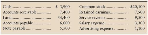 The trial balance of Rectangle 120, Inc., at August 31, 2012,does not balance.


Requirements
1. How much out of balance is the trial balance? Determine the out-of-balance amount. Theerror lies in the Accounts Receivable account. Add the out-of-balance amount to, or subtractit from, Accounts Receivable to determine the correct balance of Accounts Receivable.
2. After correcting Accounts receivable, advise the top management of Rectangle 120, Inc., onthe company’s
a. Total assets.
b. Total liabilities.
c. Net income or net loss for August.

