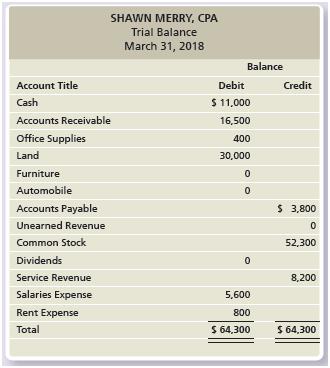 The trial balance of Shawn Merry, CPA, is dated March 31, 2018:


During April, the business completed the following transactions:
Requirements:
1. Record the April transactions in the journal. Use the following accounts: Cash; Accounts Receivable; Office Supplies; Land; Furniture; Automobile; Accounts Payable; Unearned Revenue; Common Stock; Dividends; Service Revenue; Salaries Expense; and Rent Expense. Include an explanation for each entry.
2. Open the four-column ledger accounts listed in the trial balance, together with their balances as of March 31. Use the following account numbers: Cash, 11; Accounts Receivable, 12; Office Supplies, 13; Land, 14; Furniture, 15; Automobile, 16; Accounts Payable, 21; Unearned Revenue, 22; Common Stock, 31; Dividends, 33; Service Revenue, 41; Salaries Expense, 51; and Rent Expense, 52.
3. Post the journal entries to four-column accounts in the ledger, using dates, account numbers, journal references, and posting references. Assume the journal entries were recorded on page 5 of the journal.
4. Prepare the trial balance of Shawn Merry, CPA, at April 30, 2018.

