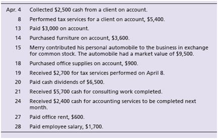 The trial balance of Shawn Merry, CPA, is dated March 31, 2018:


During April, the business completed the following transactions:
Requirements:
1. Record the April transactions in the journal. Use the following accounts: Cash; Accounts Receivable; Office Supplies; Land; Furniture; Automobile; Accounts Payable; Unearned Revenue; Common Stock; Dividends; Service Revenue; Salaries Expense; and Rent Expense. Include an explanation for each entry.
2. Open the four-column ledger accounts listed in the trial balance, together with their balances as of March 31. Use the following account numbers: Cash, 11; Accounts Receivable, 12; Office Supplies, 13; Land, 14; Furniture, 15; Automobile, 16; Accounts Payable, 21; Unearned Revenue, 22; Common Stock, 31; Dividends, 33; Service Revenue, 41; Salaries Expense, 51; and Rent Expense, 52.
3. Post the journal entries to four-column accounts in the ledger, using dates, account numbers, journal references, and posting references. Assume the journal entries were recorded on page 5 of the journal.
4. Prepare the trial balance of Shawn Merry, CPA, at April 30, 2018.

