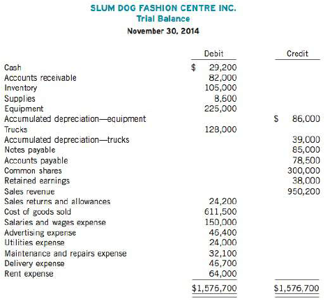 The trial balance of Slum Dog Fashion Centre Inc. contained the following accounts at November 30, the company's fiscal year end:
Adjustment data:
1. Store supplies on hand totalled $3,100.
2. Depreciation is $40,000 on the store equipment and $30,000 on the delivery trucks.
3. Interest of$9,000 is accrued on notes payable at November 30.
Additional information:
1. Salaries and wages expense is 60% selling and 40% administrative.
2. Rent expense and utilities expense are 90% selling and 10% administrative.
3. Of the notes payable, $35,000 is due for payment next year.
4. Maintenance and repairs expense is 100% administrative.
Instructions
(a) Enter the trial balance on a work sheet and complete the work sheet.
(b) Prepare a multiple-step income statement and statement of retained earnings for the year; and a classified balance sheet as at November 30, 2014.