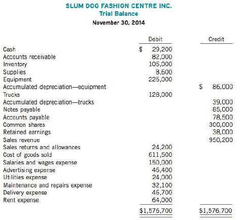The trial balance of Slum Dog Fashion Centre Inc. contained the following accounts at November 30, the company's fiscal year end:
Adjustment data:
1. Store supplies on hand totalled $3,100.
2. Depreciation is $40,000 on the store equipment and $30,000 on the delivery trucks.
3. Interest of$9,000 is accrued on notes payable at November 30.
Additional information:
1. Salaries and wages expense is 60% selling and 40% administrative.
2. Rent expense and utilities expense are 90% selling and 10% administrative.
3. Of the notes payable, $35,000 is due for payment next year.
4. Maintenance and repairs expense is 100% administrative.

Instructions
(a) Enter the trial balance on a work sheet and complete the work sheet.
(b) Prepare a multiple-step income statement and statement of retained earnings for the year; and a classified balance sheet as at November 30, 2014. 

