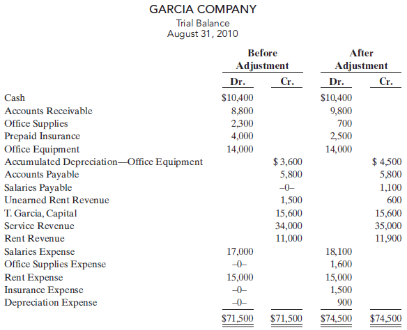 The trial balances before and after adjustment for Garcia Company at the end of its fiscal year is presented below.
Instructions
Prepare the adjusting entries that were made.