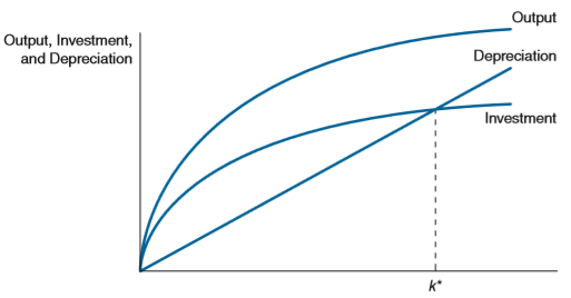 The tsunami that hit Japan in April of 2011 was the costliest national disaster in history. The following graph describes Japan’s economy before the tsunami. Assume Japan was at its steady-state capital-labor ratio before the tsunami hit.
a) On the same graph, identify the new capital-labor ratio immediately after this event.
b) Describe how the capital-labor ratio will change in the aftermath of Japan’s tsunami.
