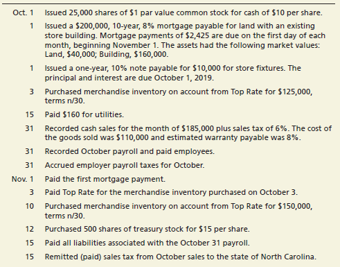 The Tusquittee Company is a retail company that began operations on October 1, 2018, when it incorporated in the state of North Carolina. The Tusquittee Company is authorized to issue 100,000 shares of $1 par value common stock and 50,000 shares of 5%, $50 par value preferred stock. The company sells a product that includes a one-year warranty and records estimated warranty payable each month. Customers are charged a 6% state sales tax. The company uses a perpetual inventory system. There are three employees that are paid a monthly salary on the last day of the month.
Following is the chart of accounts for The Tusquittee Company. As a new business, all beginning balances are $0.
The Tusquittee Company completed the following transactions during the last quarter of 2018, its first year of operations:
Requirements:
1. In preparation for recording the transactions, prepare:
a. An amortization schedule for the first 3 months of the mortgage payable issued on October 1. Round interest calculations to the nearest dollar.
b. Payroll registers for October, November, and December. All employees worked October 1 through December 31 and are subject to the following FICA taxes: OASDI: 6.2% on first $118,500 earned; Medicare: 1.45% up to $200,000, 2.35% on earnings above $200,000. Additional payroll information includes:
c. Calculations for employer payroll taxes liabilities for October, November, and December: OASDI: 6.2% on first $118,500 earned; Medicare: 1.45%; SUTA: 5.4% on first $7,000 earned; FUTA: 0.6% on first $7,000 earned.
2. Record the transactions in the general journal. Omit explanations.
3. Post to the general ledger.
4. Record adjusting entries for the three month period ended December 31, 2018:
a. Depreciation on the Building, straight-line, 40 years, no residual value.
b. Store Fixtures, straight-line, 20 years, no residual value.
c. Accrued interest expense on the note payable for the store fixtures.
d. Accrued interest expense on the mortgage payable.
e. Accrued income tax expense of $36,000.
5. Post adjusting entries and prepare an adjusted trial balance.
6. Prepare a multi-step income statement and statement of retained earnings for the quarter ended December 31, 2018. Prepare a classified balance sheet as of December 31, 2018. Assume that $13,840 of the mortgage payable is due within the next year.
7. Evaluate the company’s success for the first quarter of operations by calculating the following ratios. The market price of the common stock is $25 on December 31, 2018. Round to two decimal places.
a. Times interest earned
b. Debt to equity
c. Earnings per share
d. Price/earnings ratio
e. Rate of return on common stock
8. The Tusquittee Company wants to expand and is considering options for raising additional cash. The company estimates net income before the expansion of $250,000 in 2019 and that the expansion will provide additional operating income of $75,000 in 2019. The company intends to sell the shares of treasury stock, so use issued shares for the analysis rather than current shares outstanding. Compare these options, assuming a 30% income tax rate:
Plan 1: Issue 10,000 additional shares of common stock for $20 per share
Plan 2: Issue $200,000 in 20-year, 12% bonds payable.
Which option will contribute more net income in 2019? Which option provides the highest EPS?
